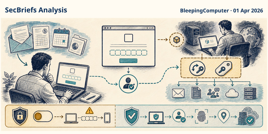 SecBriefs Analysis illustration for “EvilTokens turns Microsoft device-code login into a phishing and BEC service”; source BleepingComputer, 01 Apr 2026.