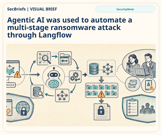 SecBriefs homepage illustration for “Agentic AI was used to automate a multi-stage ransomware attack through Langflow”; source SecurityWeek.