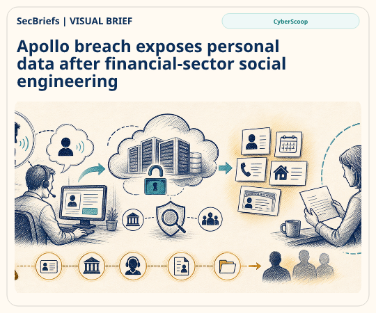 SecBriefs homepage illustration for “Apollo breach exposes personal data after financial-sector social engineering”; source CyberScoop.