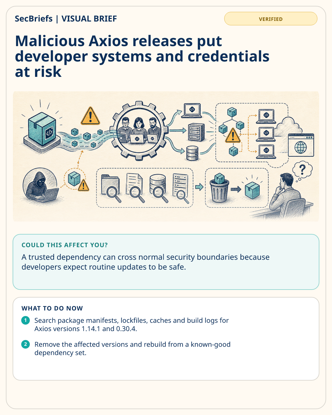 SecBriefs visual brief for Malicious Axios releases put developer systems and credentials at risk
