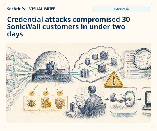 SecBriefs homepage illustration for “Credential attacks compromised 30 SonicWall customers in under two days”; source CyberScoop.