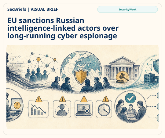 SecBriefs homepage illustration for “EU sanctions Russian intelligence-linked actors over long-running cyber espionage”; source SecurityWeek.
