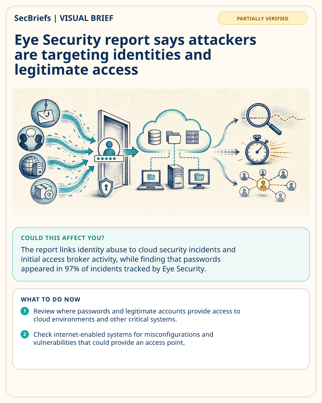 SecBriefs visual brief for Eye Security report says attackers are targeting identities and legitimate access