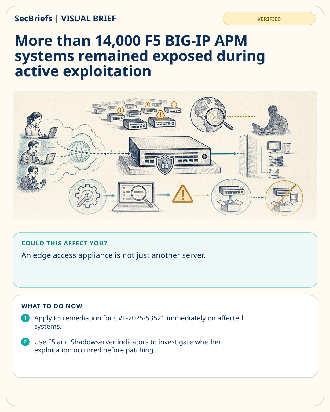 SecBriefs visual brief for More than 14,000 F5 BIG-IP APM systems remained exposed during active exploitation
