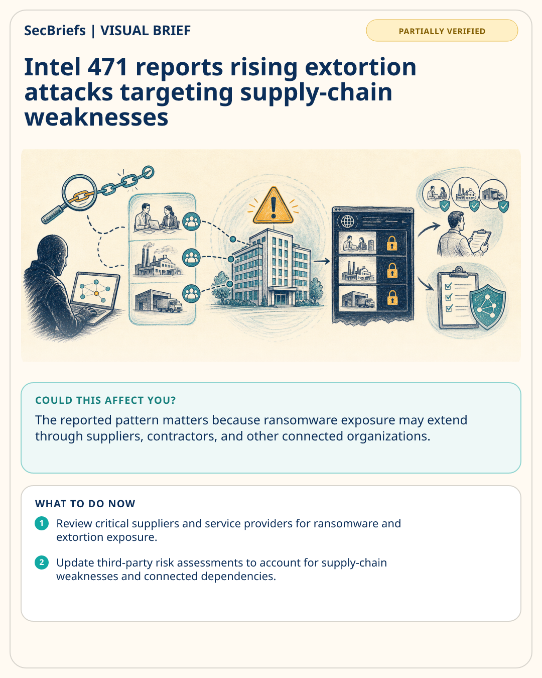 SecBriefs visual brief for Intel 471 reports rising extortion attacks targeting supply-chain weaknesses