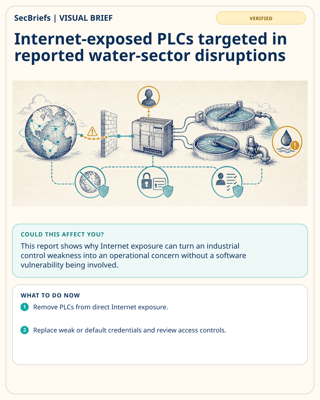 SecBriefs visual brief for Internet-exposed PLCs targeted in reported water-sector disruptions