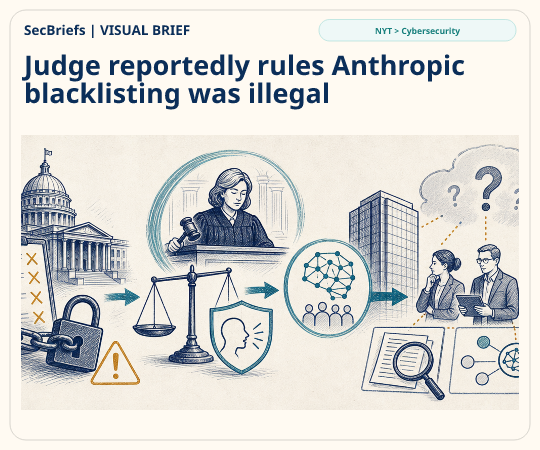 SecBriefs homepage illustration for “Judge reportedly rules Anthropic blacklisting was illegal”; source NYT > Cybersecurity.