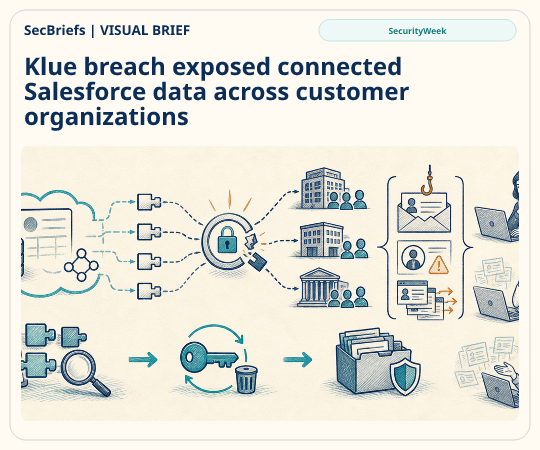 SecBriefs homepage illustration for “Klue breach exposed connected Salesforce data across customer organizations”; source SecurityWeek.