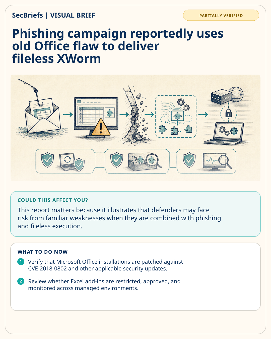 SecBriefs visual brief for Phishing campaign reportedly uses old Office flaw to deliver fileless XWorm