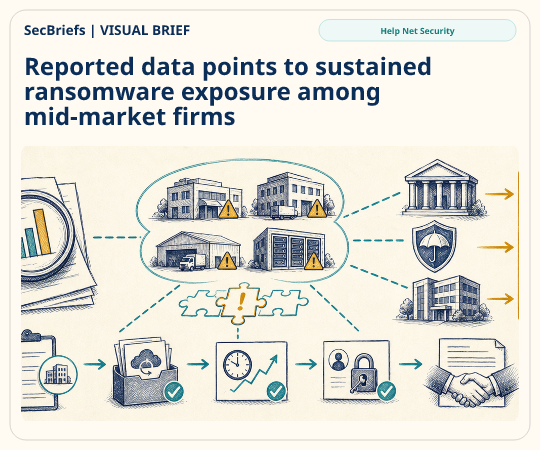SecBriefs homepage illustration for “Reported data points to sustained ransomware exposure among mid-market firms”; source Help Net Security.