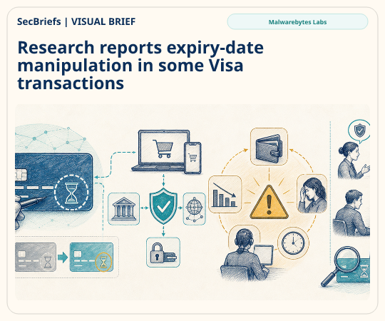 SecBriefs homepage illustration for “Research reports expiry-date manipulation in some Visa transactions”; source Malwarebytes Labs.