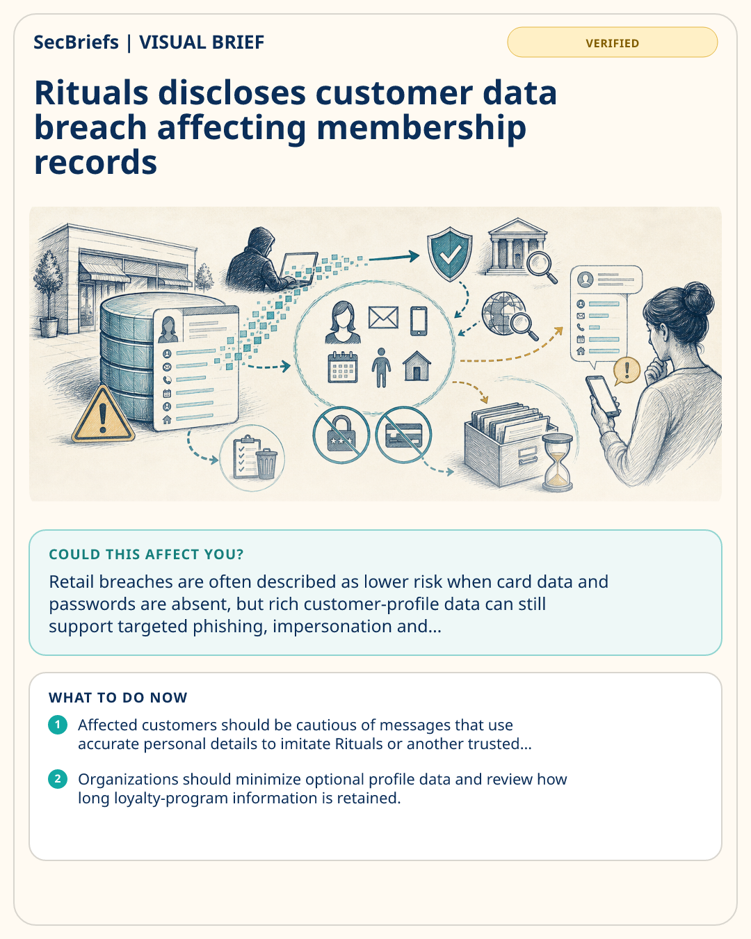 SecBriefs visual brief for Rituals discloses customer data breach affecting membership records