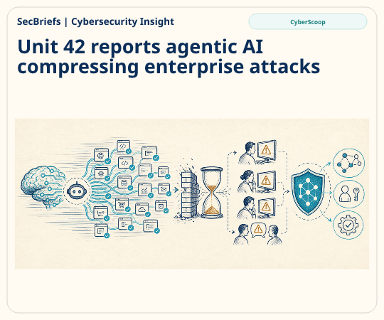 SecBriefs homepage illustration for “Unit 42 reports agentic AI compressing enterprise attacks”; source CyberScoop.